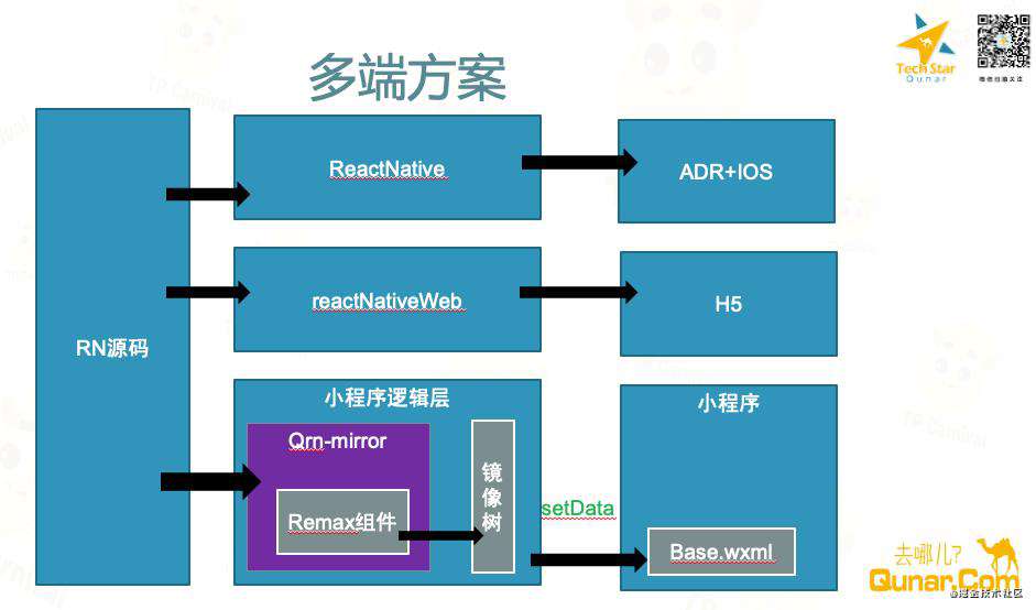 去哪儿网 ReactNative 跨小程序多端方案介绍